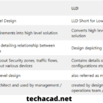 Difference between HLD & LLD
