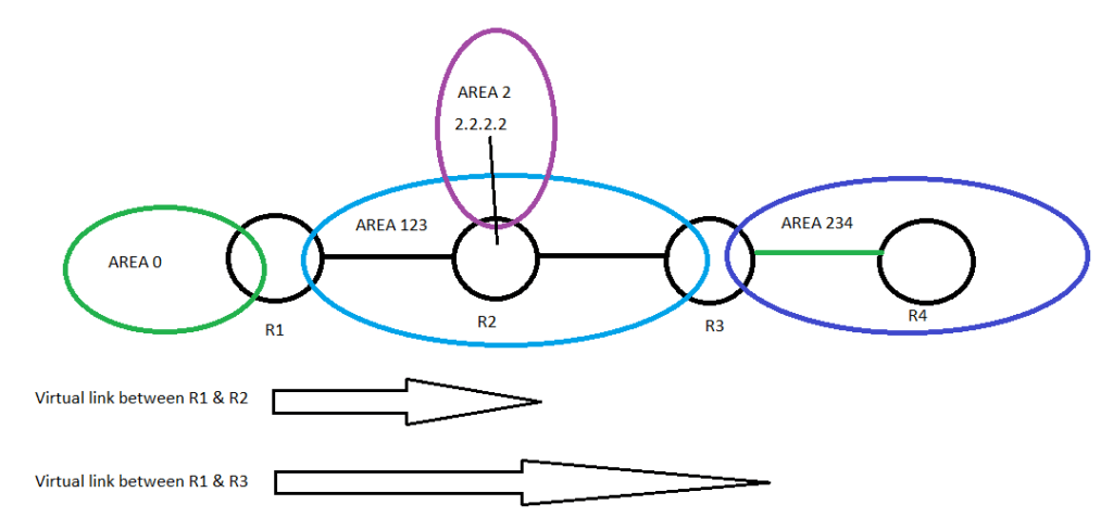How OSPF capability transit can prevent virtual-link routing loops