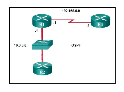 CCNP ENCOR OSPF Exam