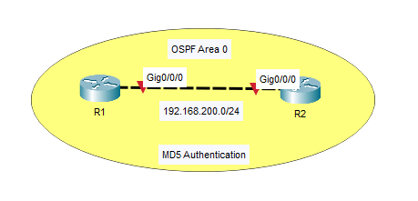 OSPF MD5 Authentication