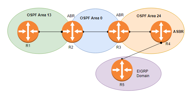 OSPF LSA Types