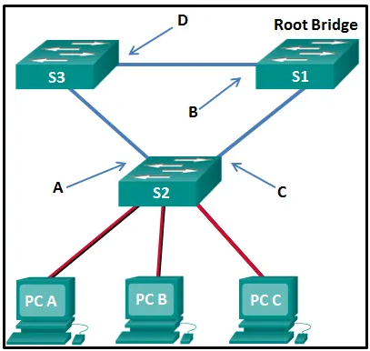 What are the possible port roles for ports A, B, C, and D in this RSTP-enabled network