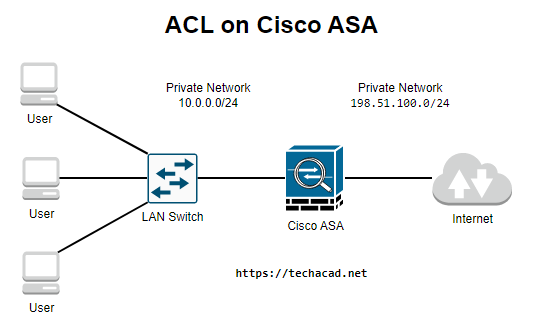 Cisco ASA Access Control list (ACL) Introduction
