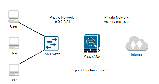 configure Cisco ASA NAT Port Forwarding