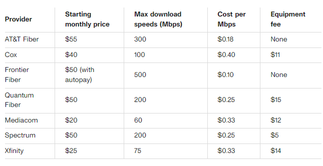 Cheap internet provider overview