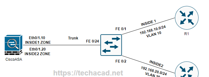Cisco ASA VLANs and Sub-Interfaces